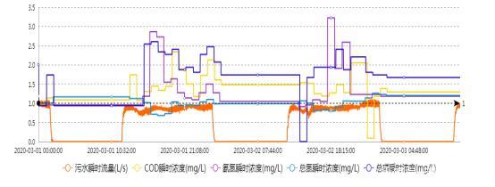 在線監測超標異常數據的識別、處理與優化策略